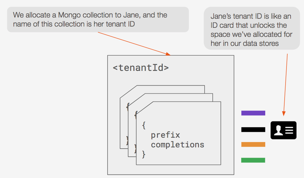 multi tenancy on backend mongo