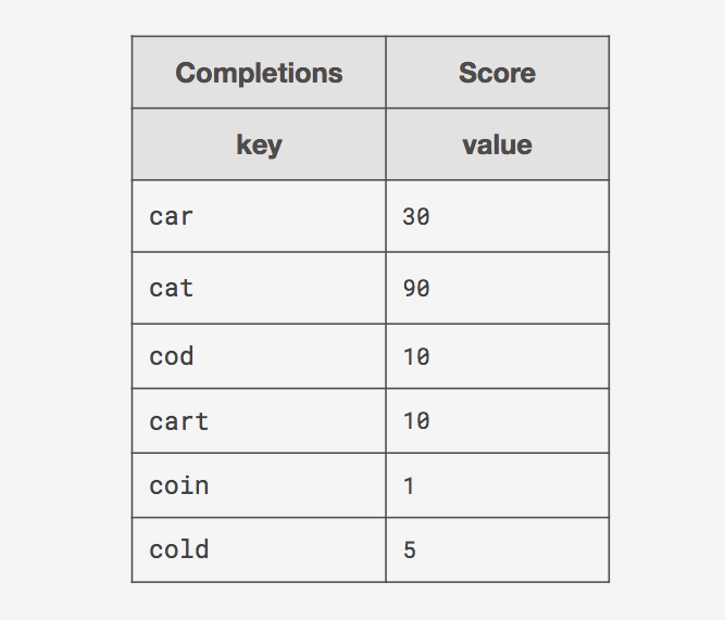 naive hash