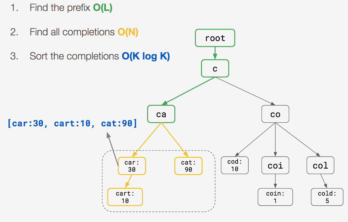 naive trie search