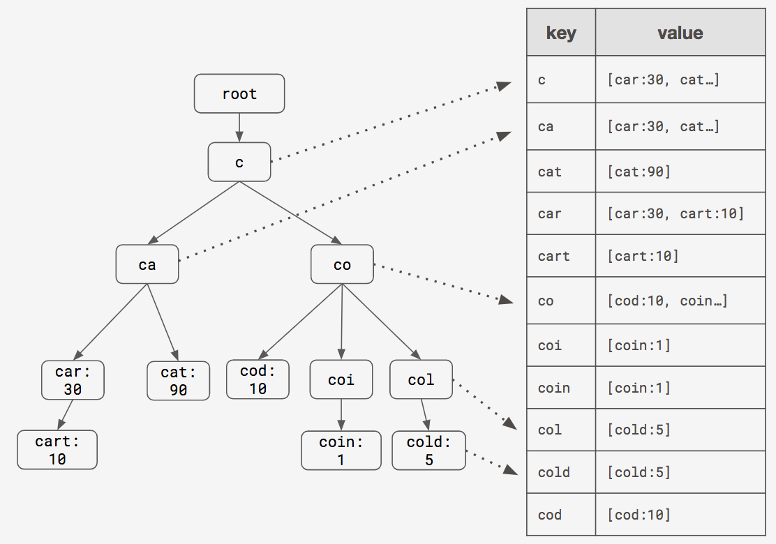 prefix hash tree