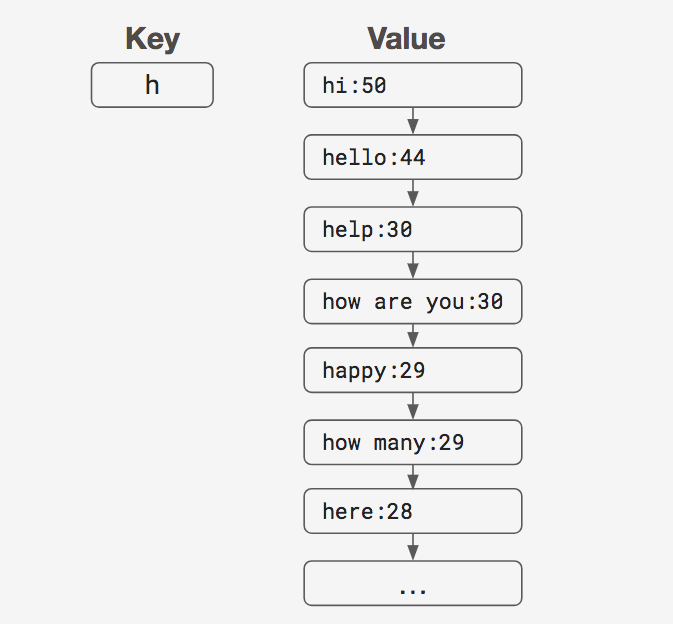 redis list