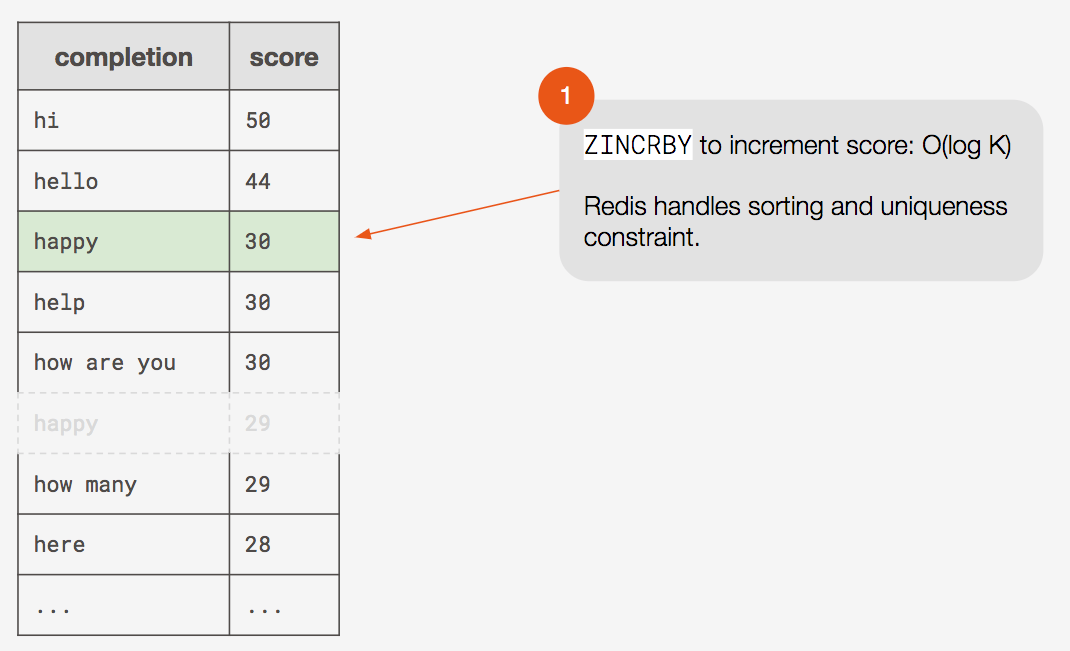 redis sorted set increment