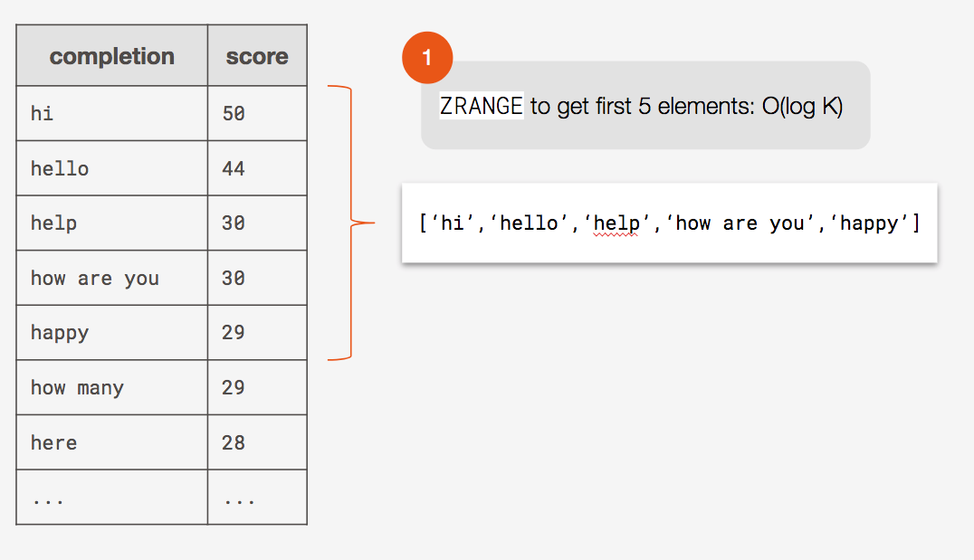 redis sorted set search