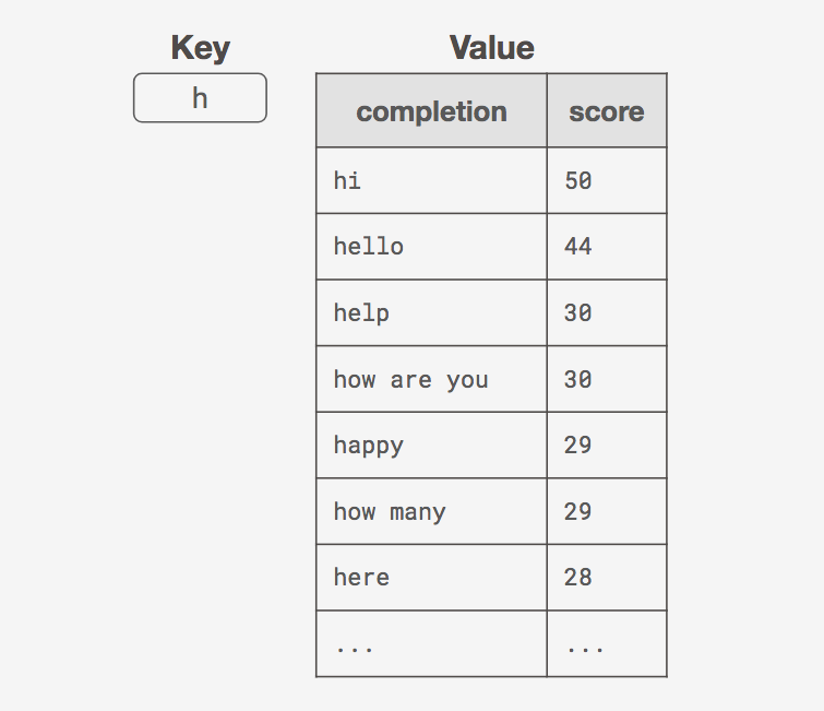 redis sorted set