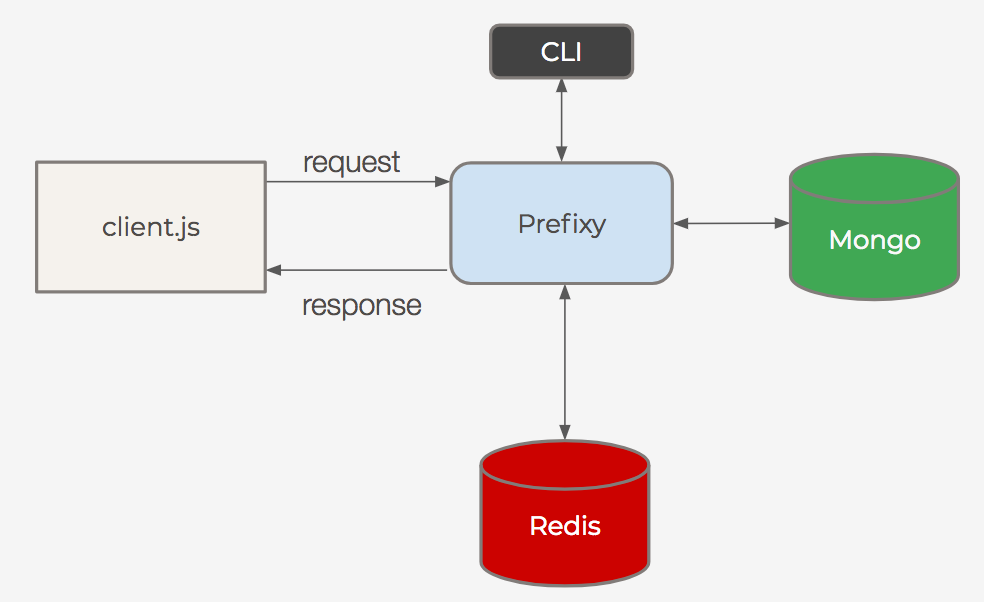 system architecture so far