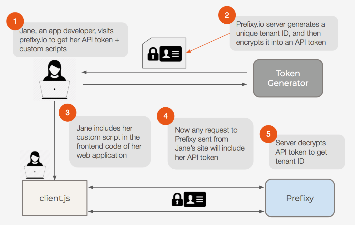 token generation + auth workflow