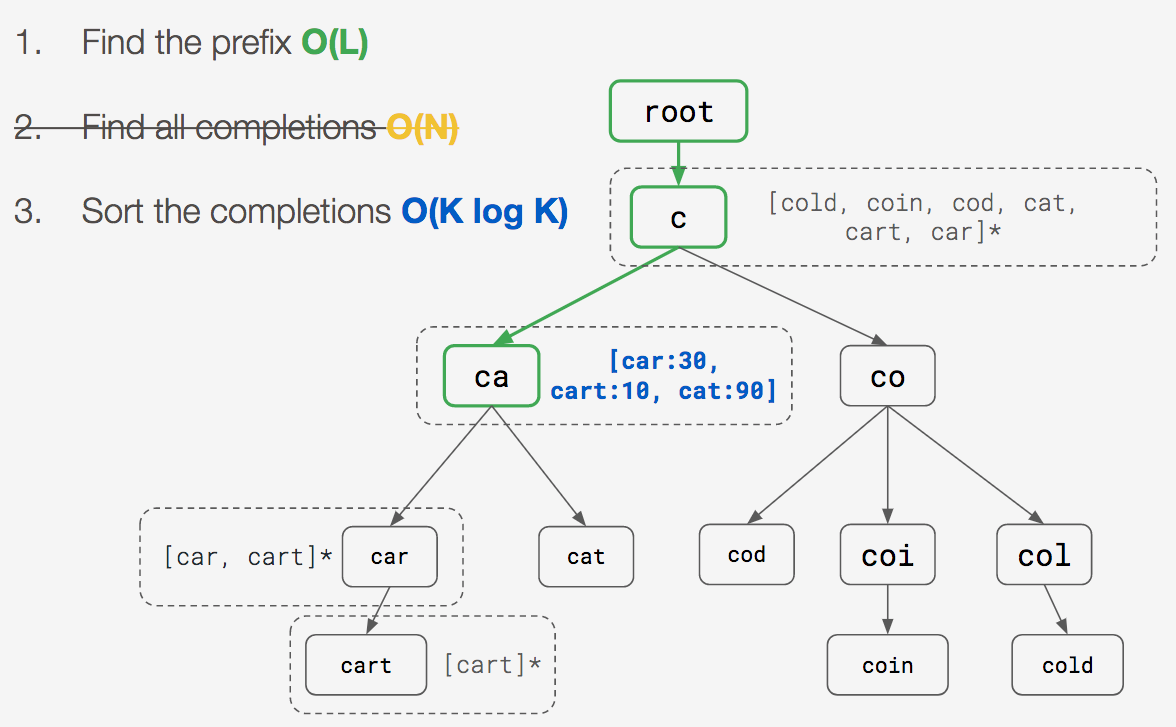 trie completions search